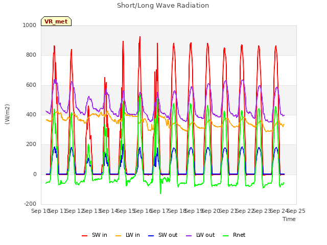 plot of Short/Long Wave Radiation