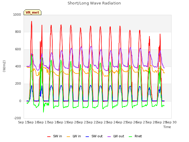 plot of Short/Long Wave Radiation