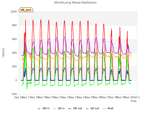 plot of Short/Long Wave Radiation