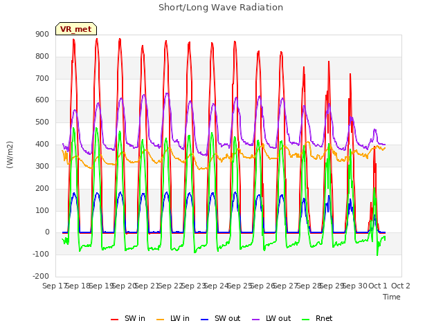 plot of Short/Long Wave Radiation