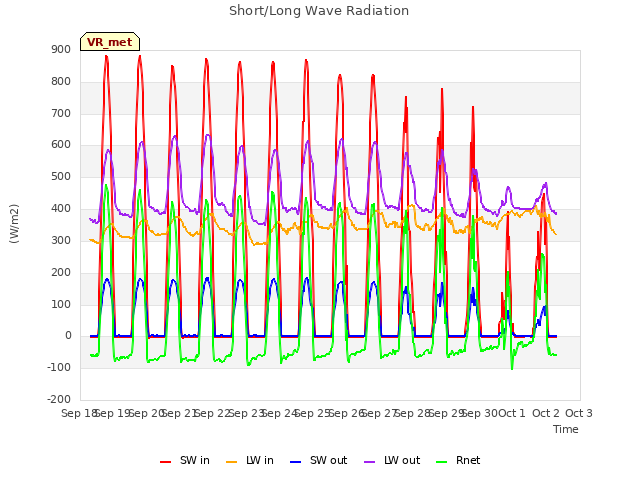 plot of Short/Long Wave Radiation