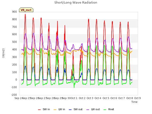 plot of Short/Long Wave Radiation