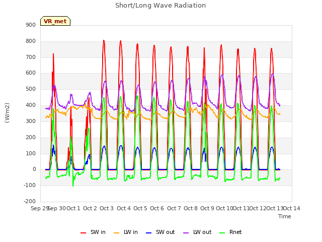 plot of Short/Long Wave Radiation