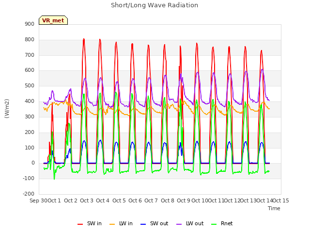 plot of Short/Long Wave Radiation