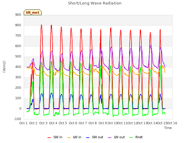 plot of Short/Long Wave Radiation