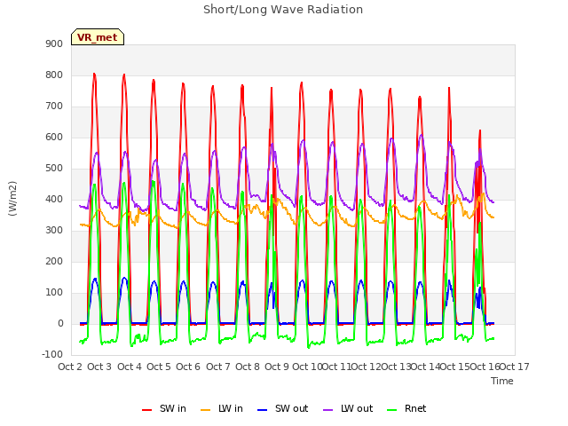 plot of Short/Long Wave Radiation