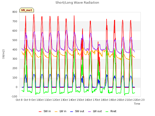 plot of Short/Long Wave Radiation