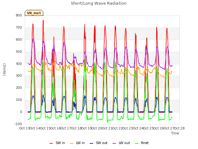 plot of Short/Long Wave Radiation