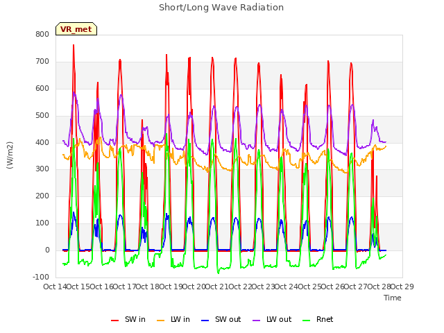 plot of Short/Long Wave Radiation