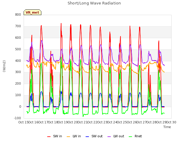 plot of Short/Long Wave Radiation