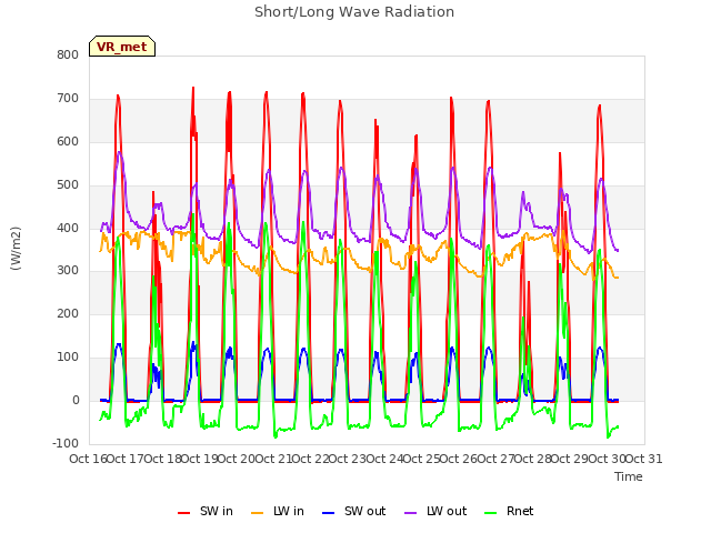 plot of Short/Long Wave Radiation