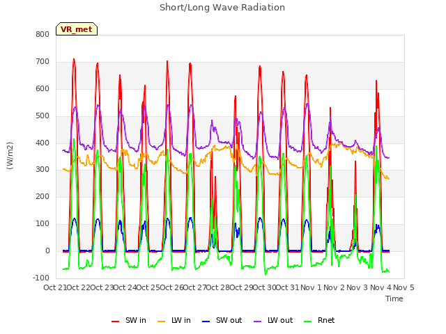 plot of Short/Long Wave Radiation