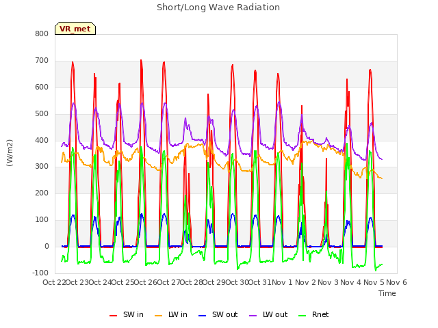 plot of Short/Long Wave Radiation
