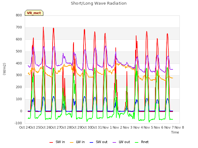 plot of Short/Long Wave Radiation