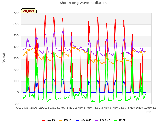 plot of Short/Long Wave Radiation