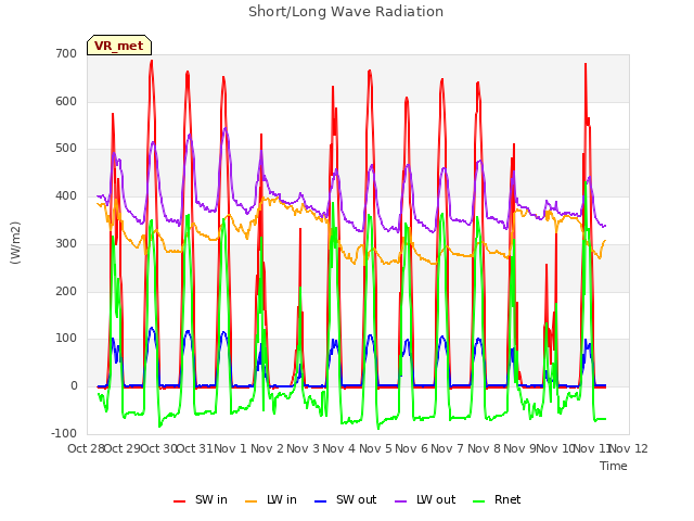 plot of Short/Long Wave Radiation