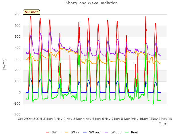 plot of Short/Long Wave Radiation