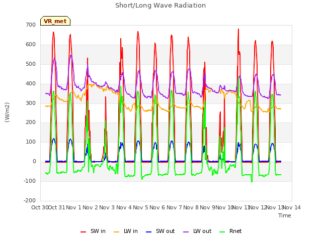 plot of Short/Long Wave Radiation