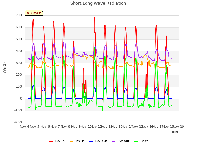 plot of Short/Long Wave Radiation