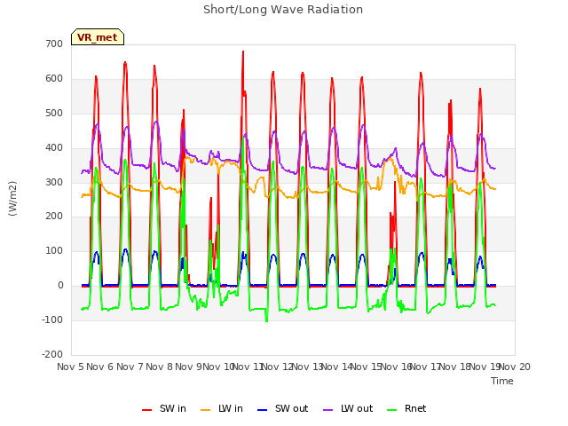 plot of Short/Long Wave Radiation