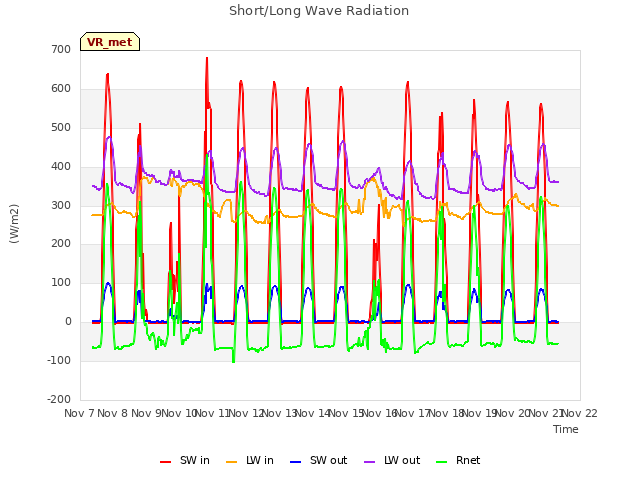 plot of Short/Long Wave Radiation