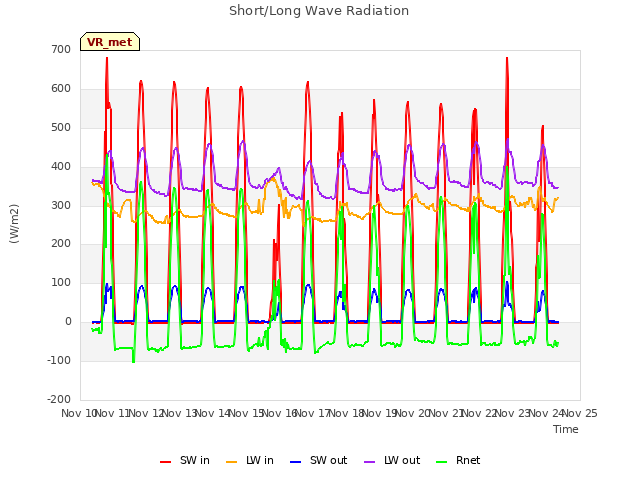 plot of Short/Long Wave Radiation