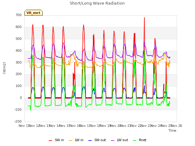 plot of Short/Long Wave Radiation