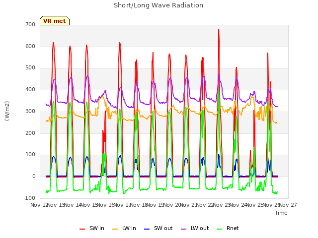 plot of Short/Long Wave Radiation