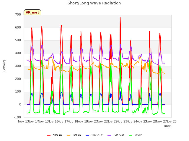 plot of Short/Long Wave Radiation