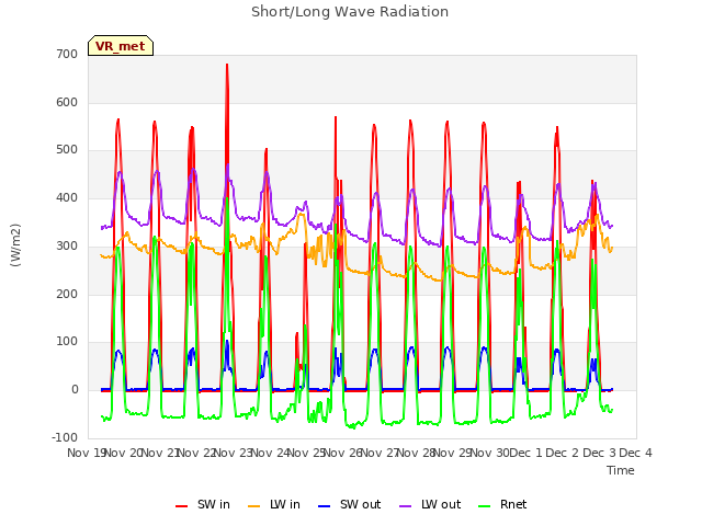 plot of Short/Long Wave Radiation