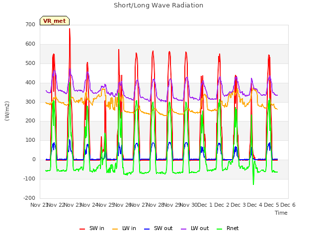 plot of Short/Long Wave Radiation