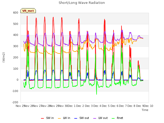 plot of Short/Long Wave Radiation