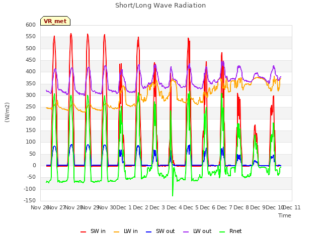 plot of Short/Long Wave Radiation