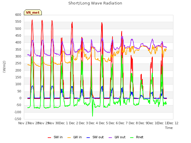 plot of Short/Long Wave Radiation