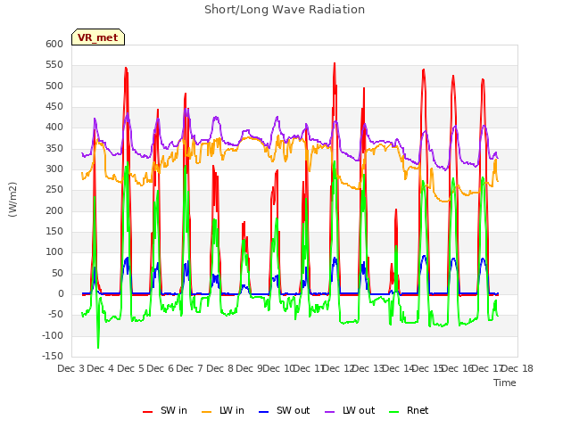 plot of Short/Long Wave Radiation