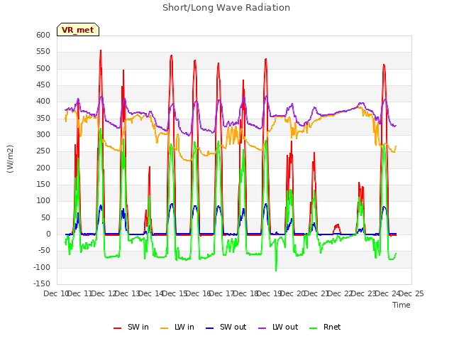 plot of Short/Long Wave Radiation