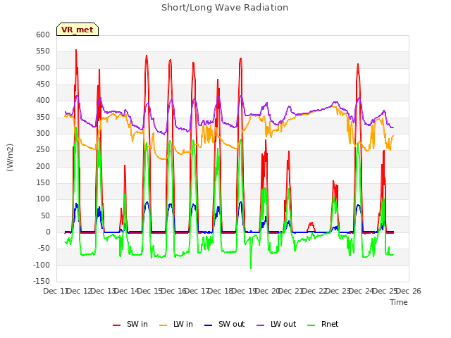 plot of Short/Long Wave Radiation