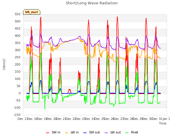 plot of Short/Long Wave Radiation