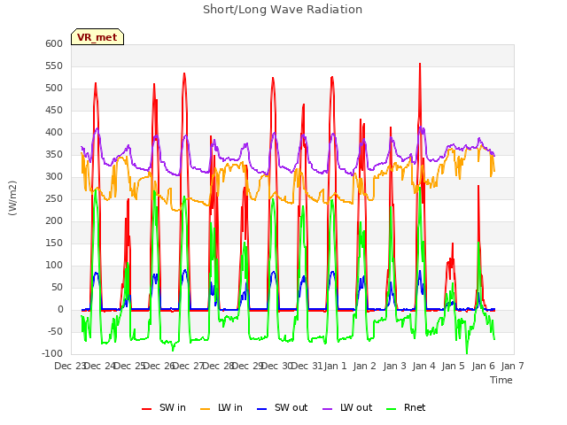 plot of Short/Long Wave Radiation