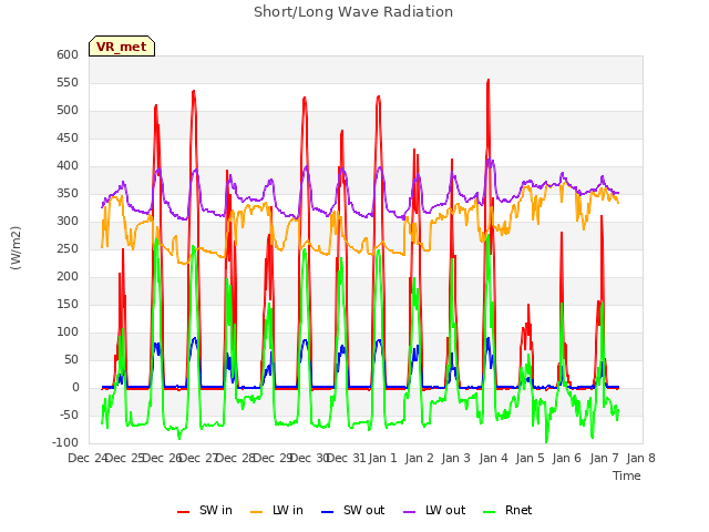 plot of Short/Long Wave Radiation