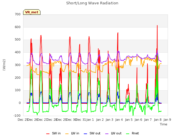 plot of Short/Long Wave Radiation