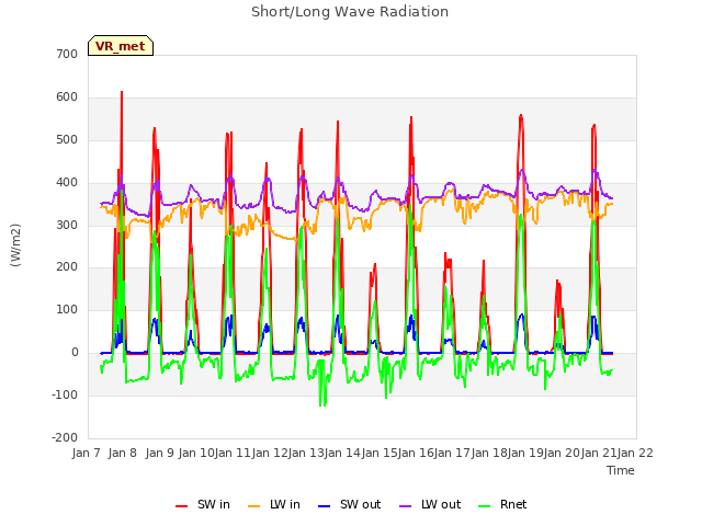 plot of Short/Long Wave Radiation