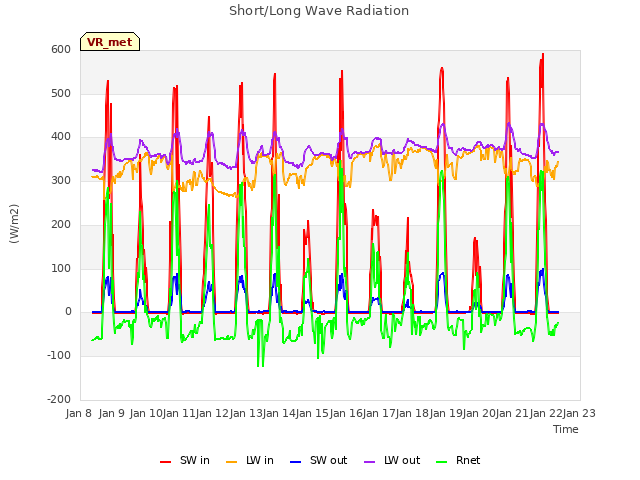 plot of Short/Long Wave Radiation