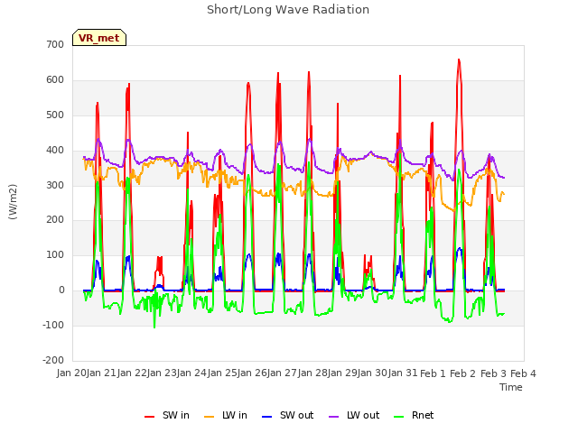 plot of Short/Long Wave Radiation