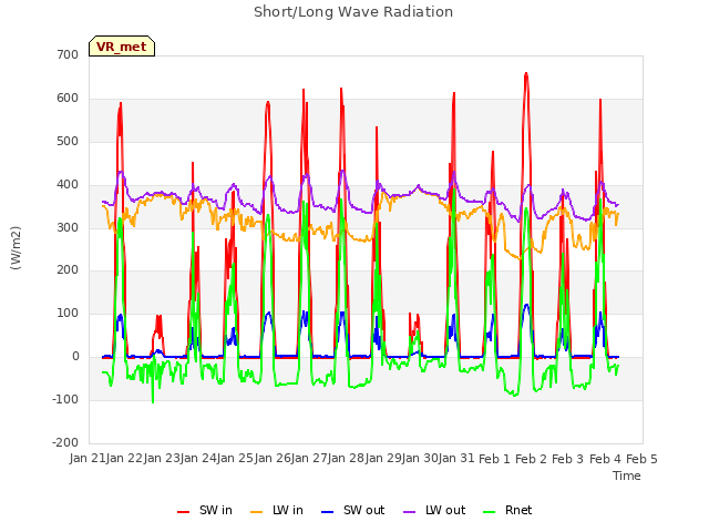 plot of Short/Long Wave Radiation