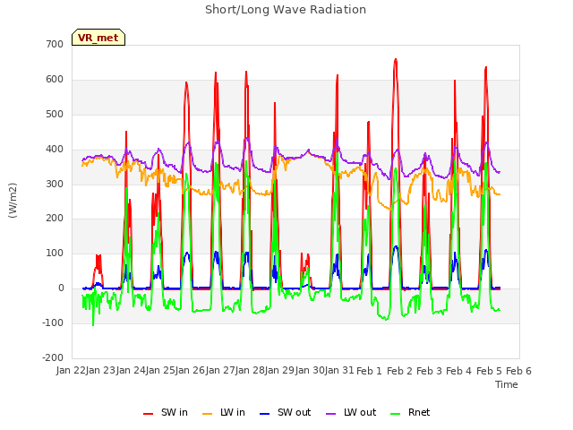 plot of Short/Long Wave Radiation