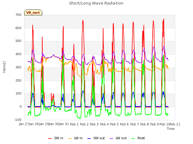 plot of Short/Long Wave Radiation