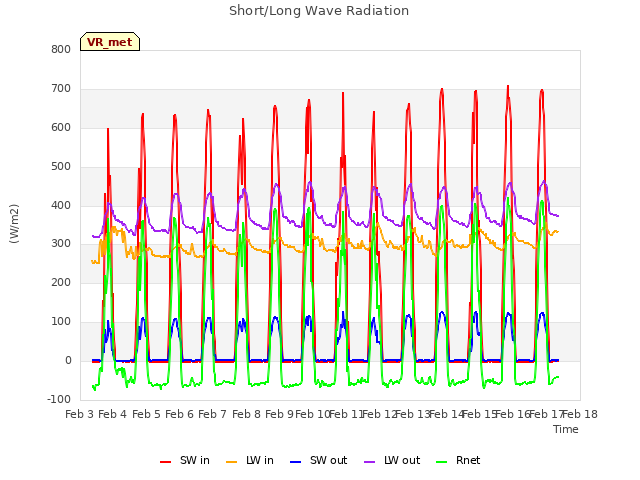 plot of Short/Long Wave Radiation