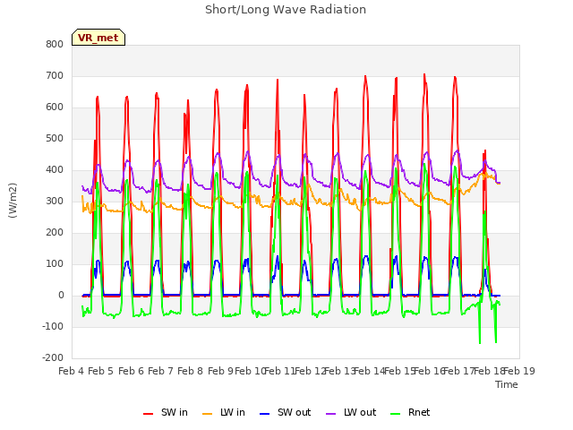 plot of Short/Long Wave Radiation