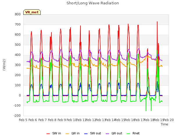 plot of Short/Long Wave Radiation